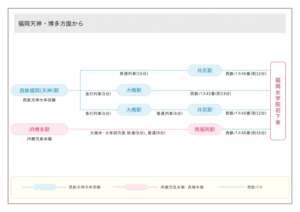 アクセス