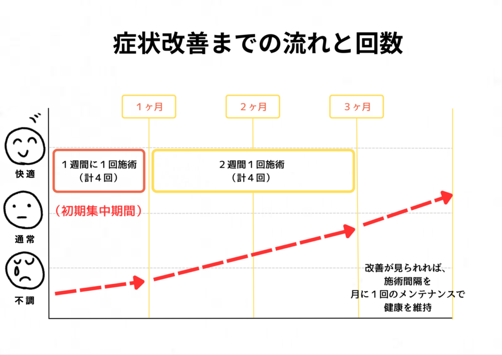 経過